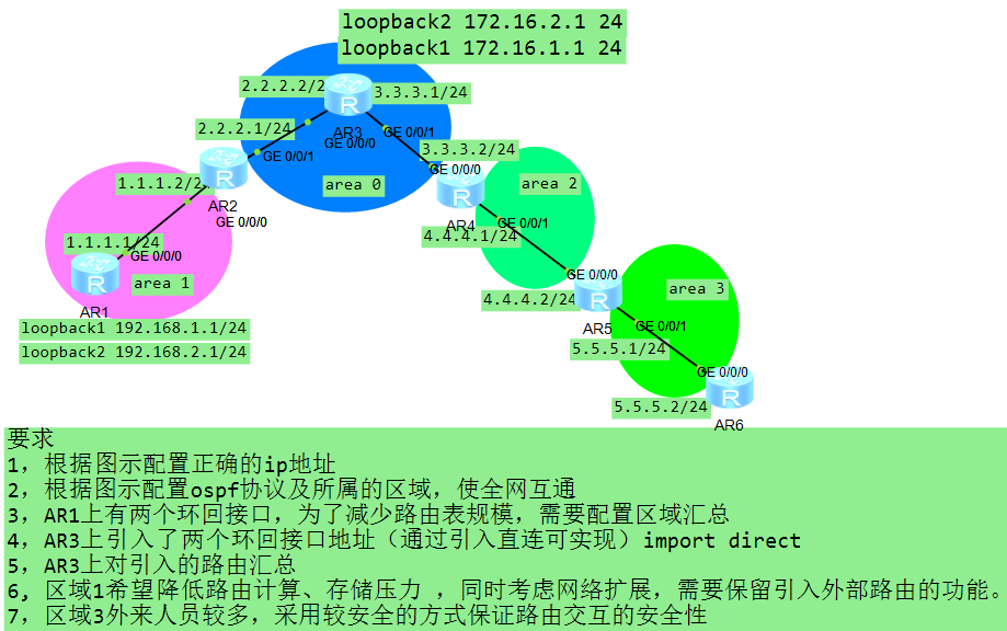 ospf拓扑