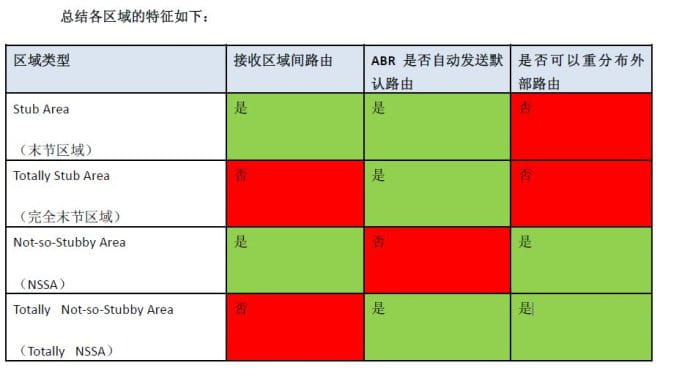 OSPF里几个特殊区域